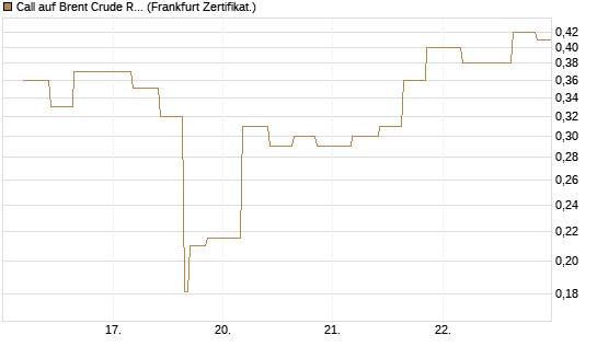 Call auf Brent Crude Rohöl ICE 09/26 [Vontobel] Chart