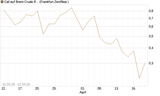 Call auf Brent Crude Rohöl ICE 09/26 [Vontobel] Chart