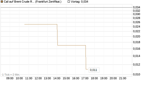 Call auf Brent Crude Rohöl ICE 06/26 [Vontobel] Chart