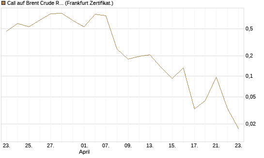 Call auf Brent Crude Rohöl ICE 06/26 [Vontobel] Chart