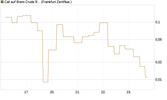 Call auf Brent Crude Rohöl ICE 06/26 [Vontobel] Chart