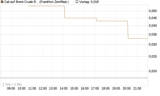 Call auf Brent Crude Rohöl ICE 06/26 [Vontobel] Chart