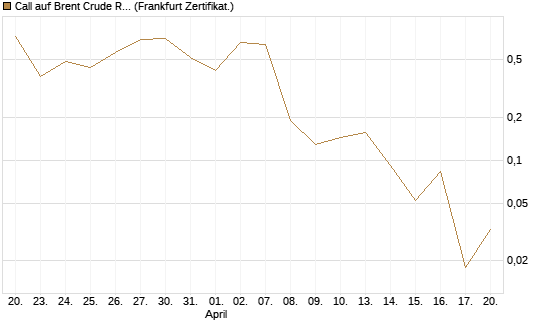 Call auf Brent Crude Rohöl ICE 06/26 [Vontobel] Chart