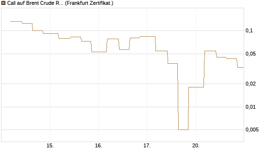 Call auf Brent Crude Rohöl ICE 06/26 [Vontobel] Chart