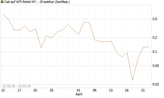Call auf WTI Rohöl NYMEX 06/26 [Vontobel] Chart