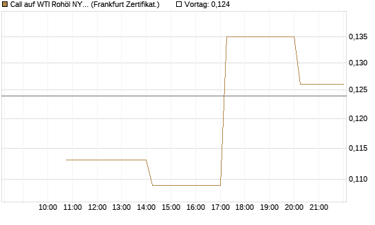 Call auf WTI Rohöl NYMEX 06/26 [Vontobel] Chart