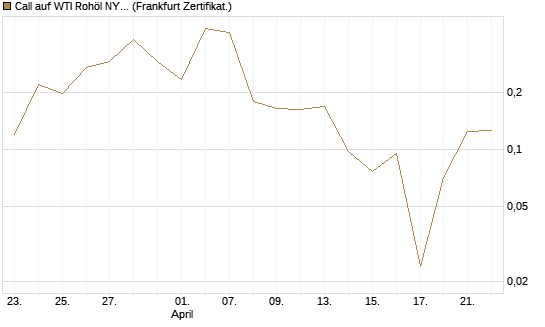 Call auf WTI Rohöl NYMEX 06/26 [Vontobel] Chart