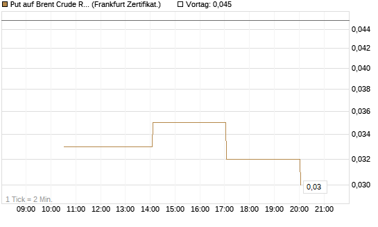 Put auf Brent Crude Rohöl ICE 12/26 [Vontobel] Chart