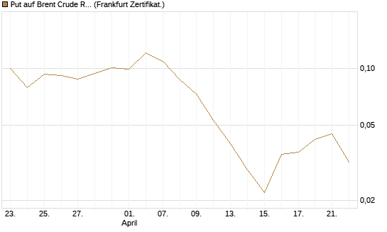 Put auf Brent Crude Rohöl ICE 12/26 [Vontobel] Chart