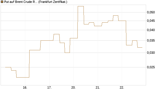 Put auf Brent Crude Rohöl ICE 12/26 [Vontobel] Chart