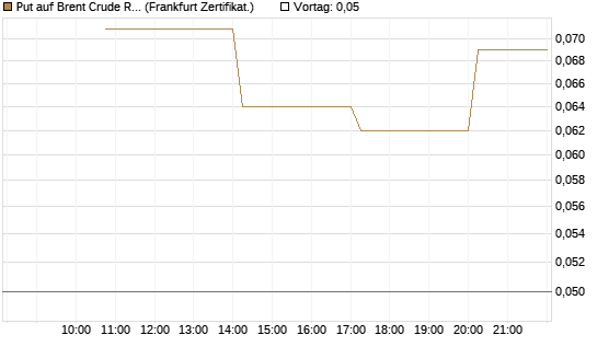 Put auf Brent Crude Rohöl ICE 12/26 [Vontobel] Chart