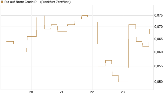 Put auf Brent Crude Rohöl ICE 12/26 [Vontobel] Chart