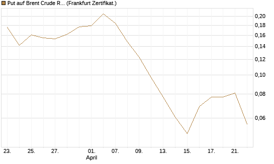 Put auf Brent Crude Rohöl ICE 12/26 [Vontobel] Chart