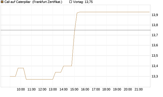 Call auf Caterpillar [UBS AG (London)] Chart