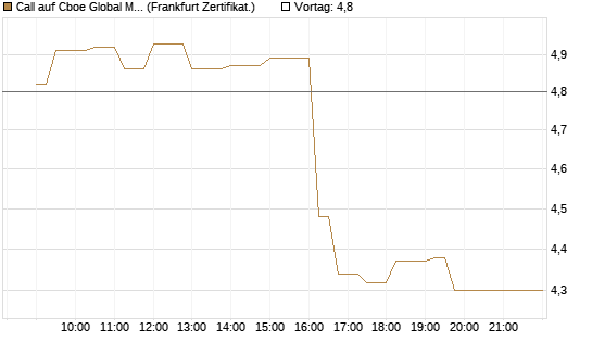 Call auf Cboe Global Markets Inc [UBS AG (London)] Chart