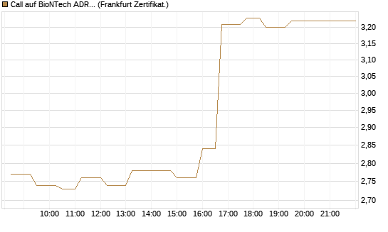Call auf BioNTech ADR [UBS AG (London)] Chart