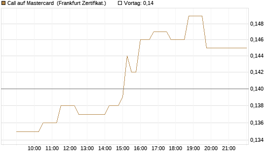 Call auf Mastercard [UBS AG (London)] Chart