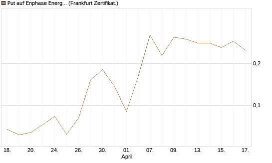 Put auf Enphase Energy [Vontobel] Chart