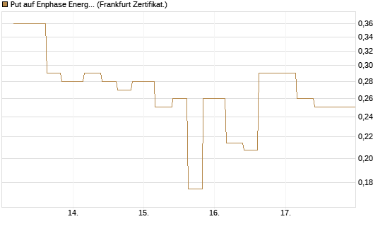 Put auf Enphase Energy [Vontobel] Chart