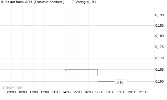 Put auf Baidu ADR [Vontobel] Chart