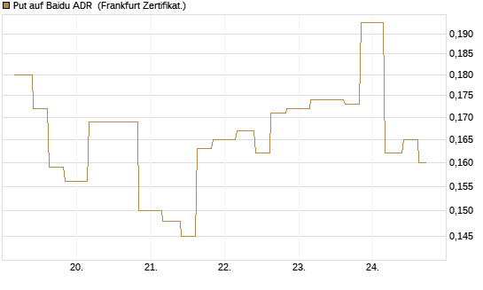 Put auf Baidu ADR [Vontobel] Chart
