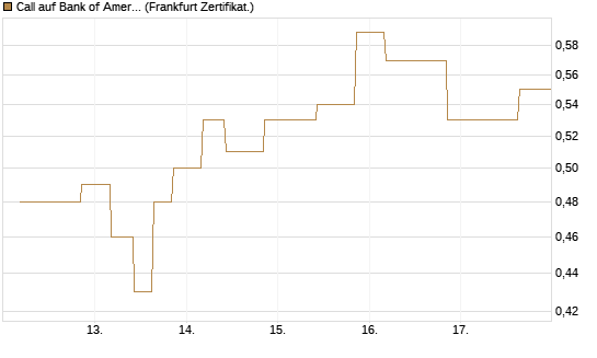 Call auf Bank of America [Vontobel] Chart