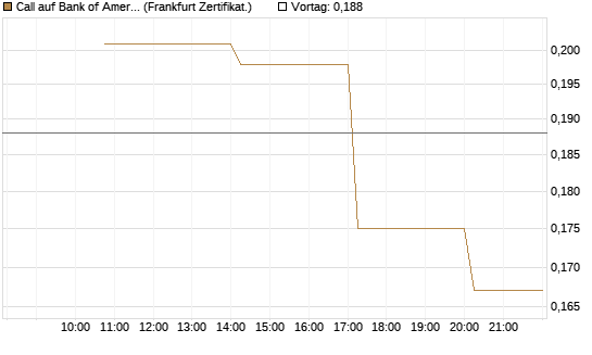 Call auf Bank of America [Vontobel] Chart