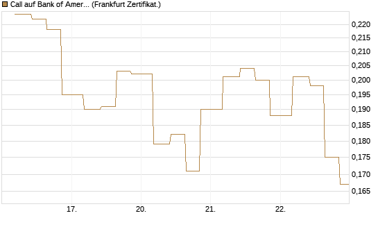 Call auf Bank of America [Vontobel] Chart