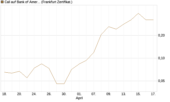 Call auf Bank of America [Vontobel] Chart
