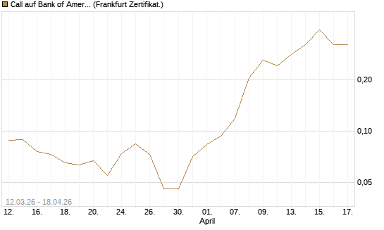 Call auf Bank of America [Vontobel] Chart