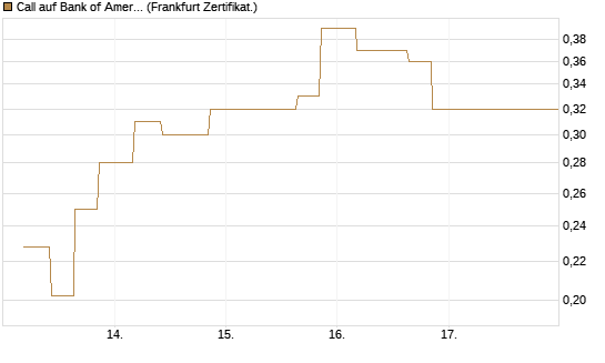 Call auf Bank of America [Vontobel] Chart