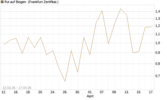 Put auf Biogen [Vontobel] Chart