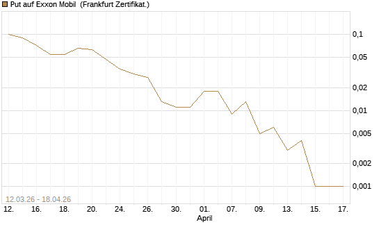 Put auf Exxon Mobil [Vontobel] Chart