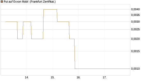Put auf Exxon Mobil [Vontobel] Chart