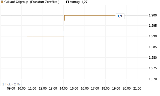 Call auf Citigroup [Vontobel] Chart