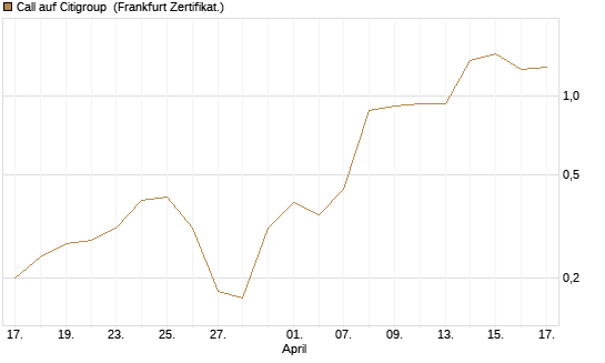 Call auf Citigroup [Vontobel] Chart