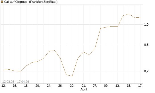 Call auf Citigroup [Vontobel] Chart