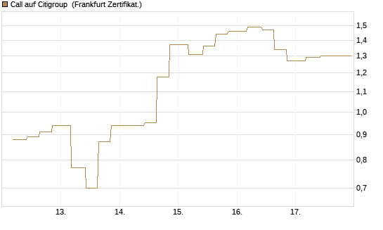 Call auf Citigroup [Vontobel] Chart
