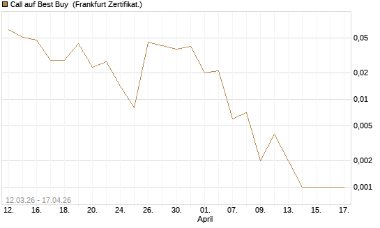 Call auf Best Buy [Vontobel] Chart