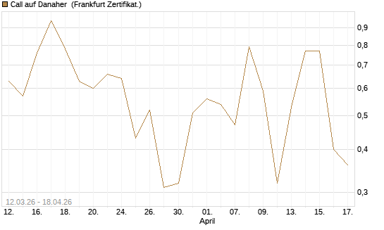 Call auf Danaher [Vontobel] Chart