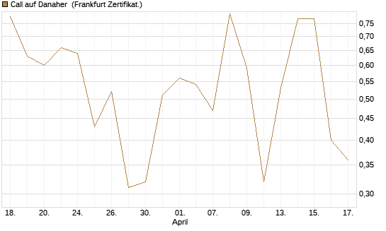 Call auf Danaher [Vontobel] Chart