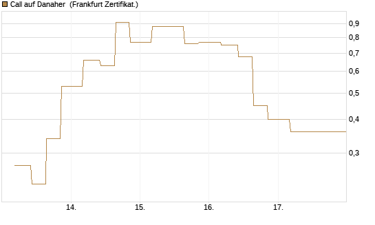 Call auf Danaher [Vontobel] Chart