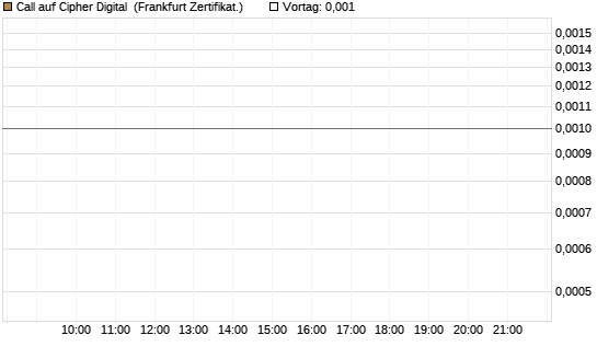 Call auf Cipher Digital [Vontobel] Chart