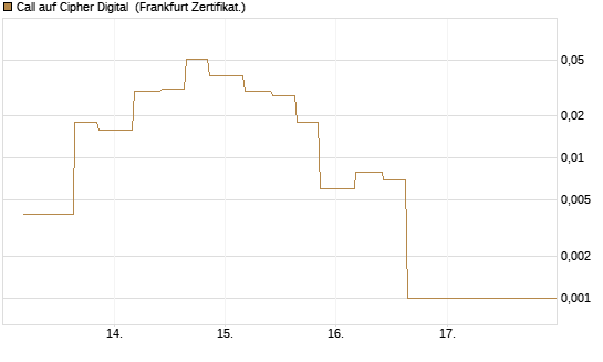 Call auf Cipher Digital [Vontobel] Chart