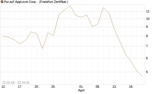 Put auf AppLovin Corp [Vontobel] Chart