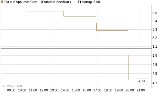 Put auf AppLovin Corp [Vontobel] Chart