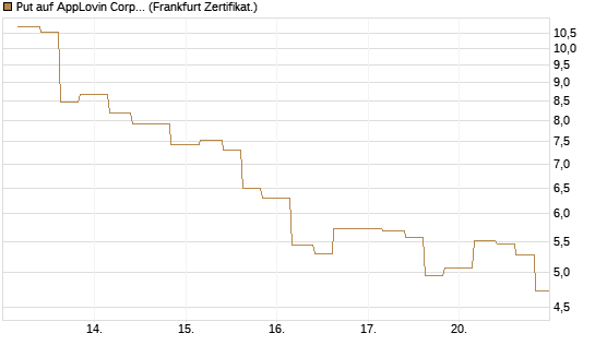 Put auf AppLovin Corp [Vontobel] Chart