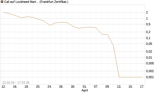 Call auf Lockheed Martin [Vontobel] Chart
