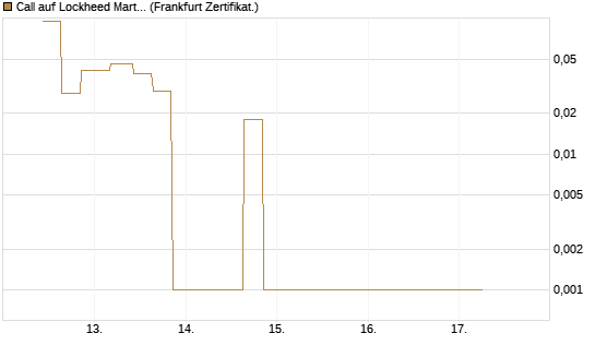 Call auf Lockheed Martin [Vontobel] Chart