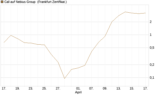 Call auf Nebius Group [Vontobel] Chart